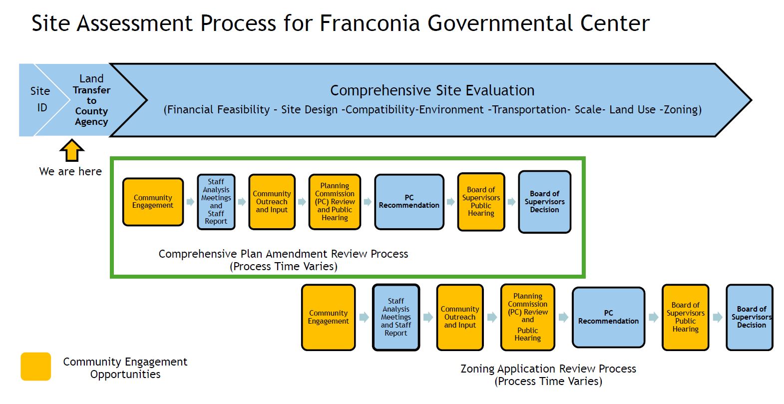 Site Assessment Process for Franconia Governmental Center